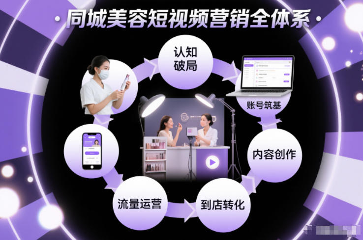 同城美容短视频营销全体系，从认知破局、账号筑基、内容创作、流量运营到到店转化的完整落地体系-轻创终点站