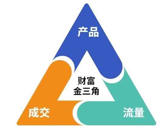 这份营销笔记(产品篇，流量篇，营销篇)，让一个小白从零到月入1W+-小飞项目网