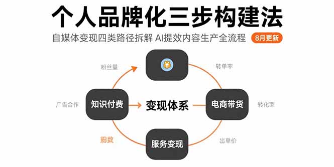 个人品牌化三步构建法-8月：自媒体变现四类路径拆解 AI提效内容生产全流程-華夏云创