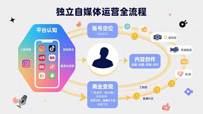独立自媒体运营的全流程，从平台认知、账号定位、内容创作到商业变现-轻创终点站