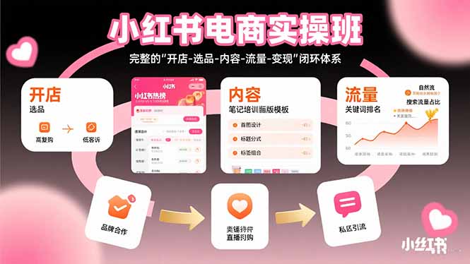 小红书电商实操班：完整的”开店-选品-内容-流量-变现”闭环体系-飞叔云网创