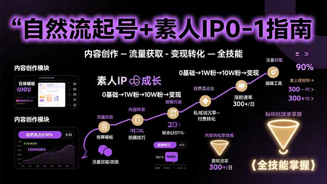 自然流起号+素人IP0-1指南，快速掌握内容创作-流量获取-变现转化-全技能-轻创终点站