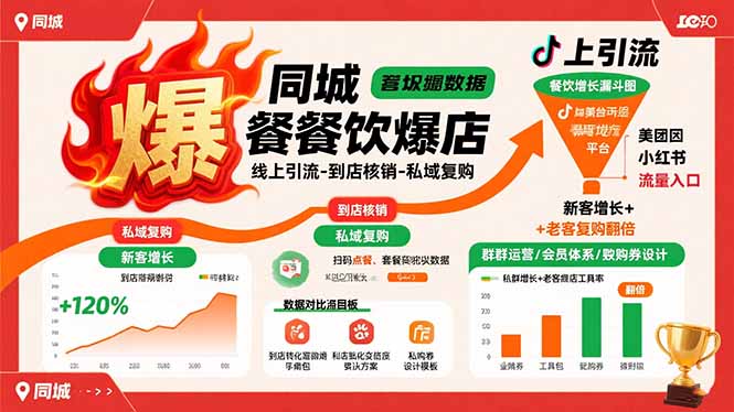 同城餐饮爆店课：线上引流-到店核销-私域复购，新客增长+老客复购翻倍目标-轻创终点站