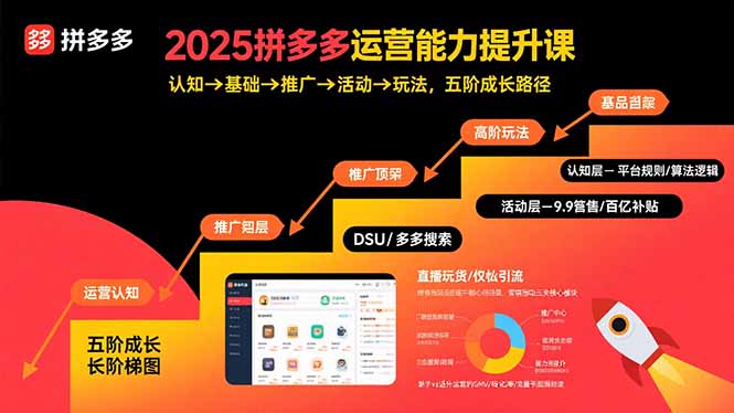 2025拼多多运营能力提升课：认知→基础→推广→活动→玩法，五阶成长路径-華夏云创