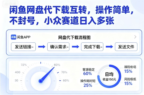 闲鱼网盘代下载互转，操作简单，不封号，小众赛道日入多张-華夏云创