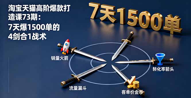 淘宝天猫高阶爆款打造课73期：7天爆1500单的4剑合1战术-轻创终点站