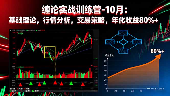 缠论实战训练营-10月：基础理论，行情分析，交易策略，年化收益80%+-轻创终点站